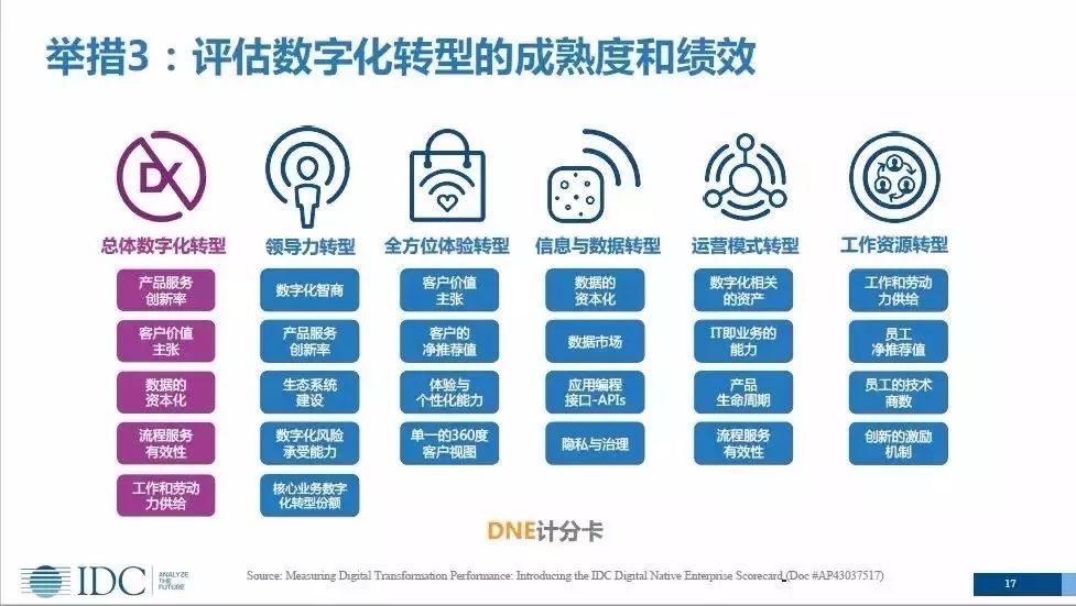 2018全球数字化转型浪潮 万亿美元支出驱动，制造业引领革新